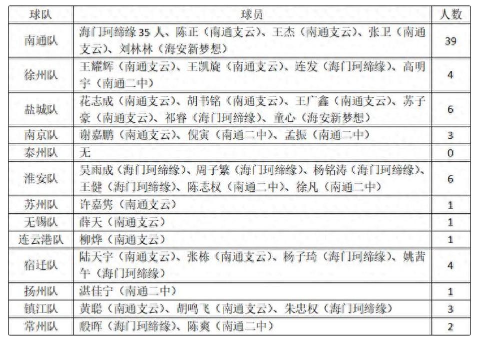 其余, 其中至少有, 南通队球员